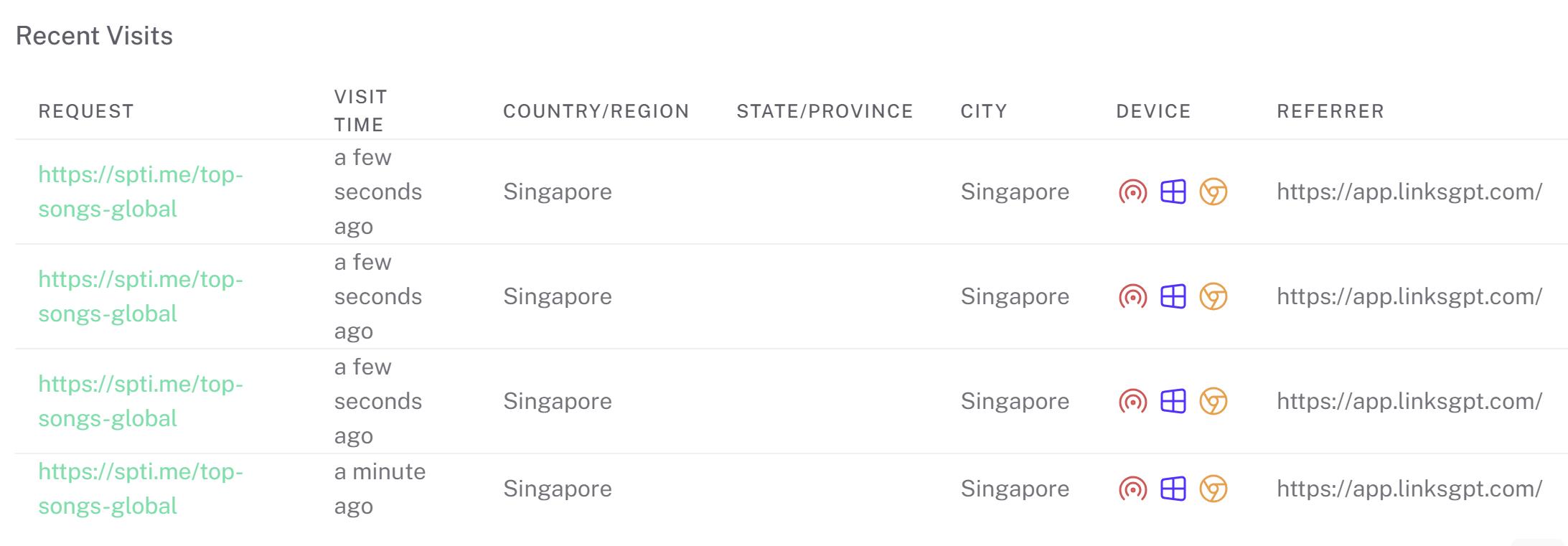 Track Short Link Visit Records